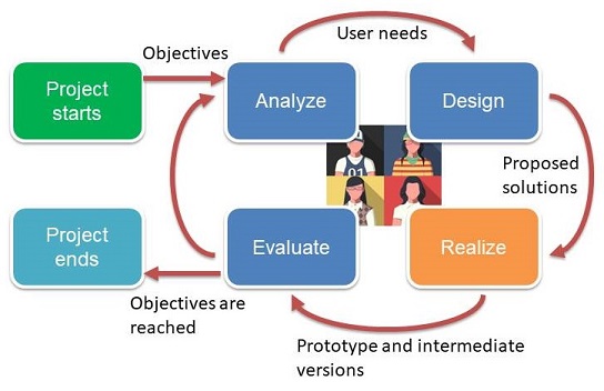 an illustration of Human-Centred Design